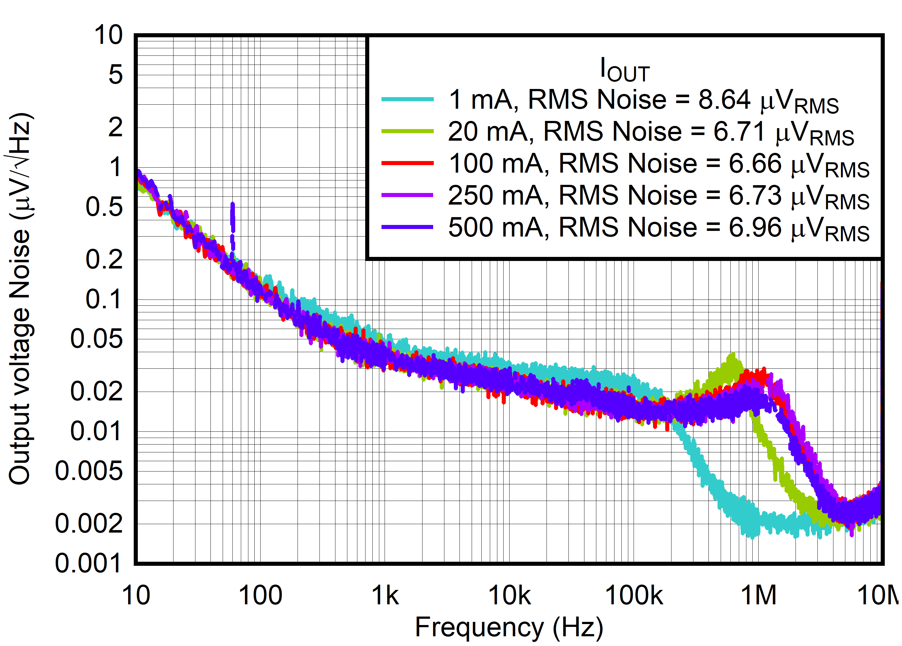 TPS7A21-Q1 Noise
                        vs Frequency and IOUT