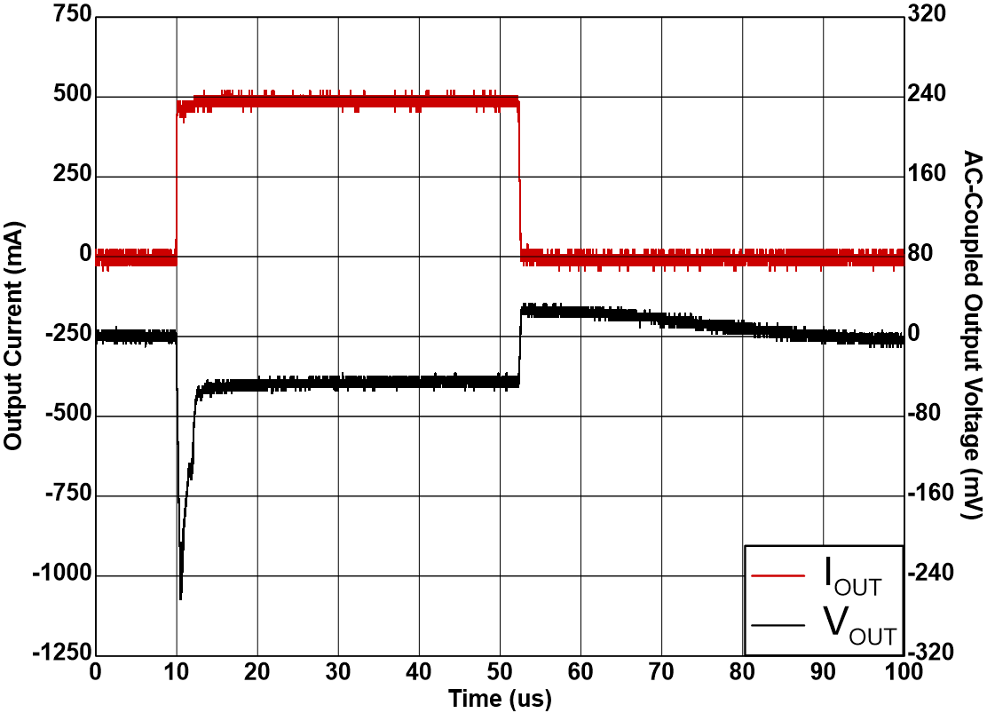 TPS7A21-Q1 Load
                        Transient From 0mA to 500mA
