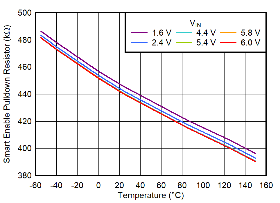 TPS7A21-Q1 Smart
                        Enable Pulldown Resistor vs Temperature and VIN