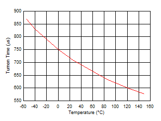 TPS7A20C Start-Up Turn-On Time