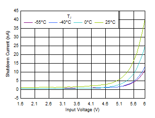 TPS7A20C Shutdown Current vs VIN