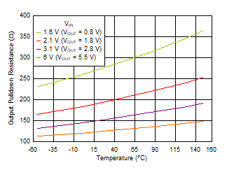 TPS7A20C Output Pulldown Resistor vs Temperature