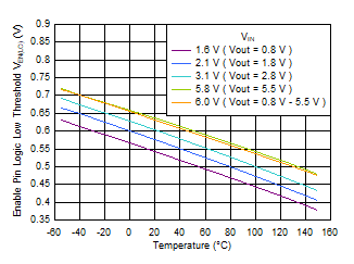 TPS7A20C Enable Logic Low Threshold Low vs Temperature