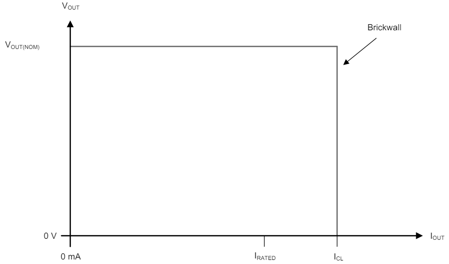 TLV770 Brick-Wall Current Limit
                    Scheme