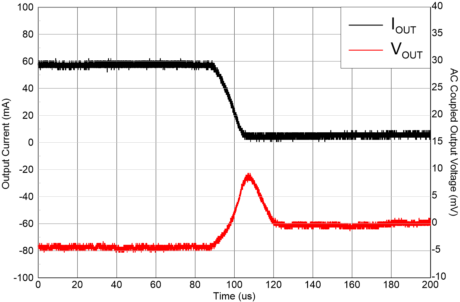 TLV770 Load
                        Transient