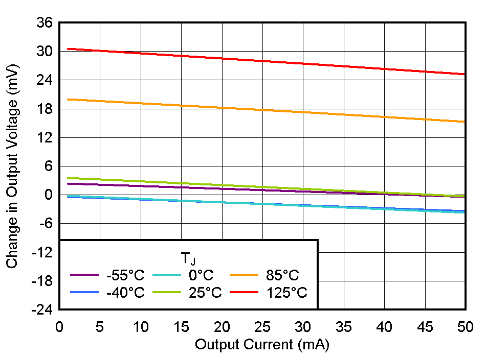 TLV770 Load
                        Regulation vs IOUT