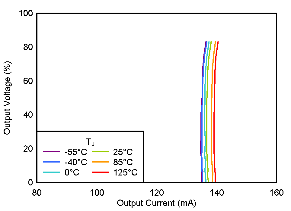 TLV770 Current Limit