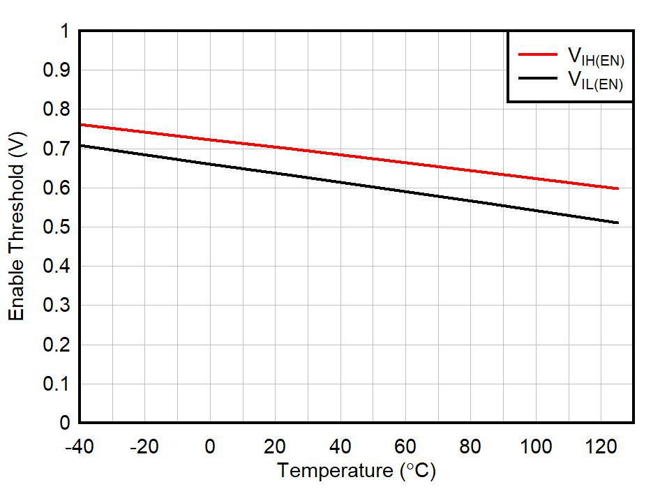 TLV771 Enable Logic Threshold vs Temperature