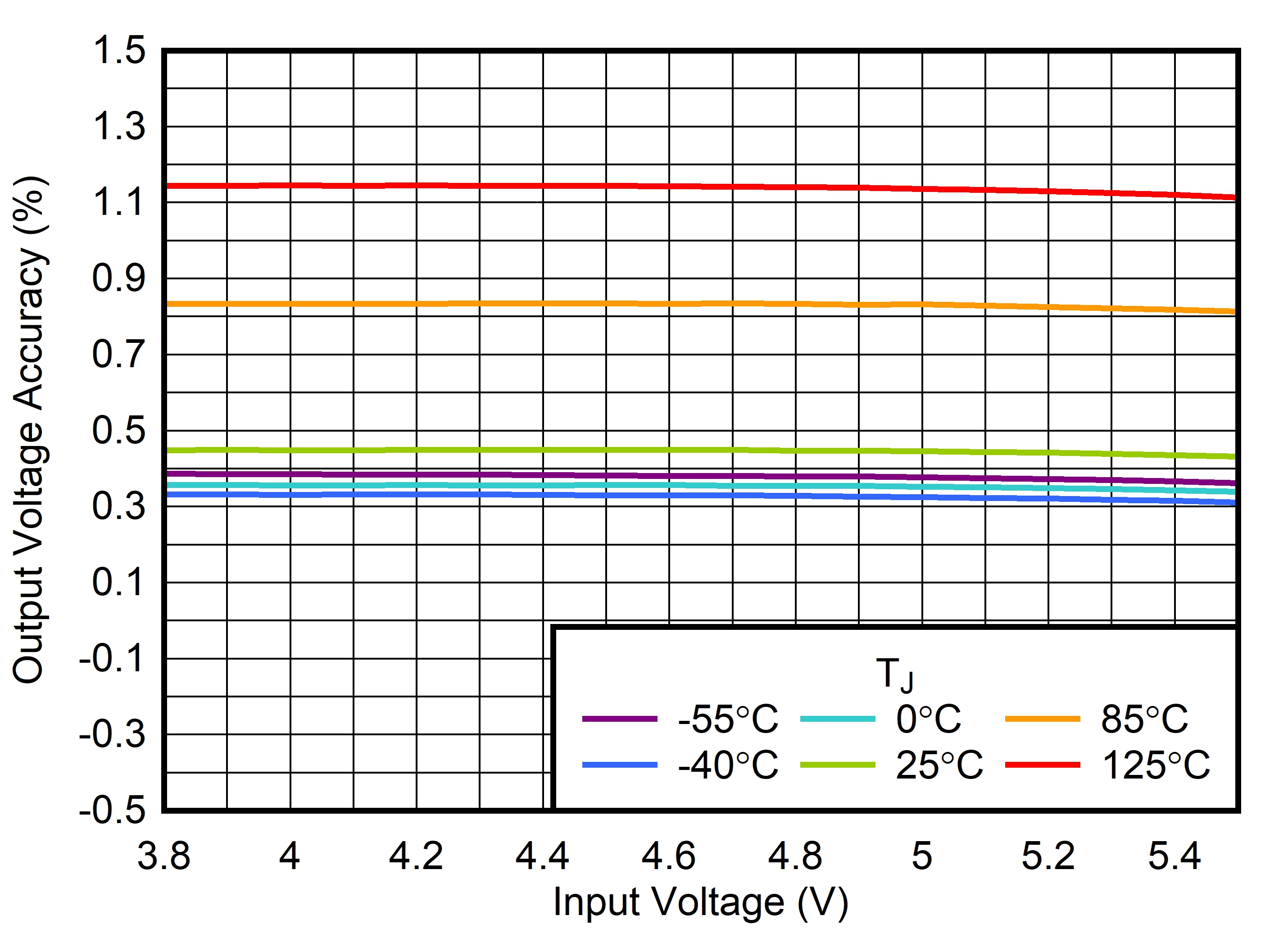 TLV771 Output Voltage Accuracy vs VIN