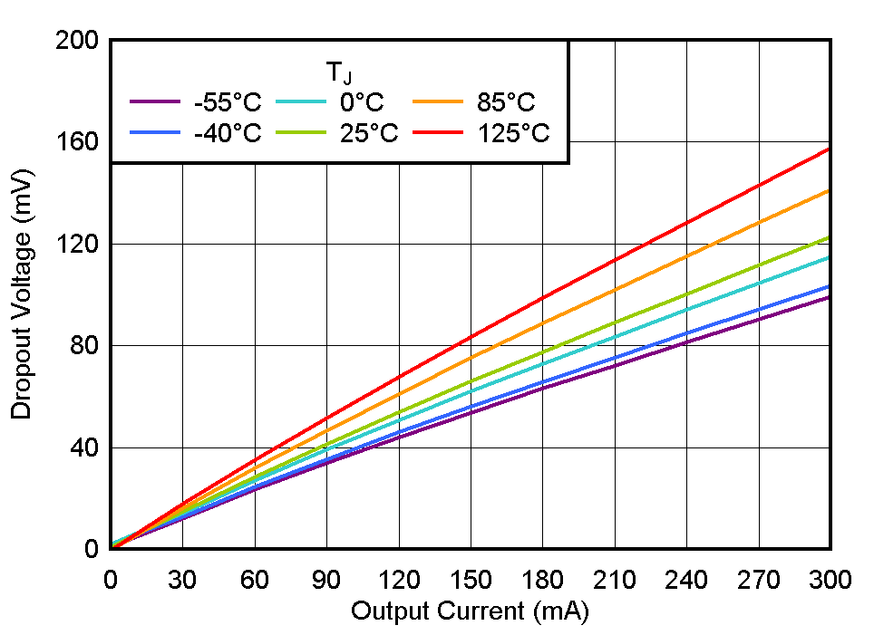 TLV774 Dropout Voltage vs IOUT
