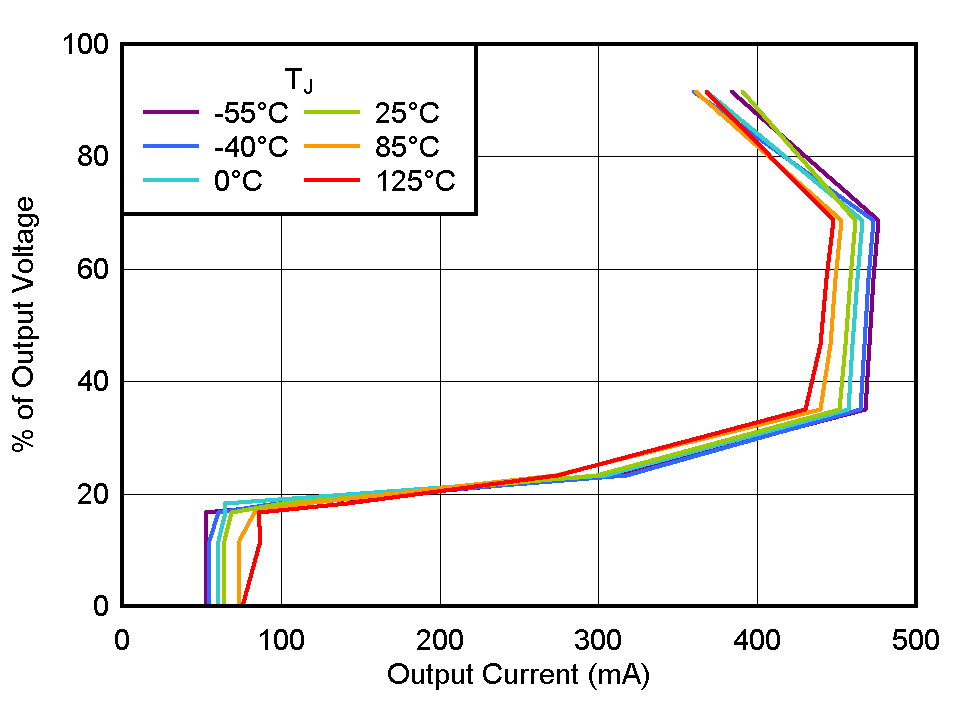 TLV774 Current Limit