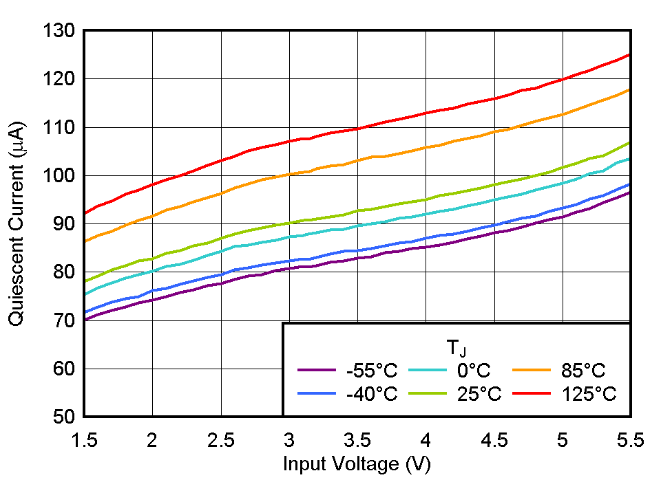 TLV774 Quiescent Current vs VIN