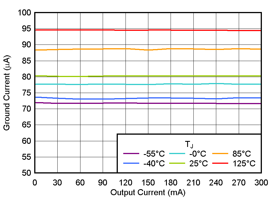 TLV774 Ground Current vs IOUT