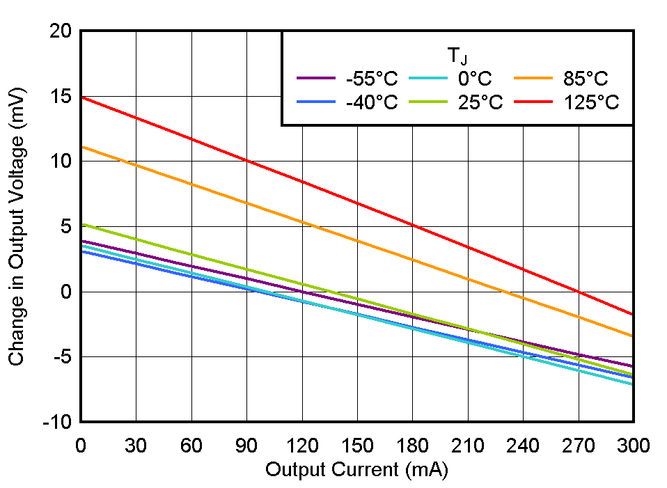 TLV774 Load
                        Regulation vs IOUT