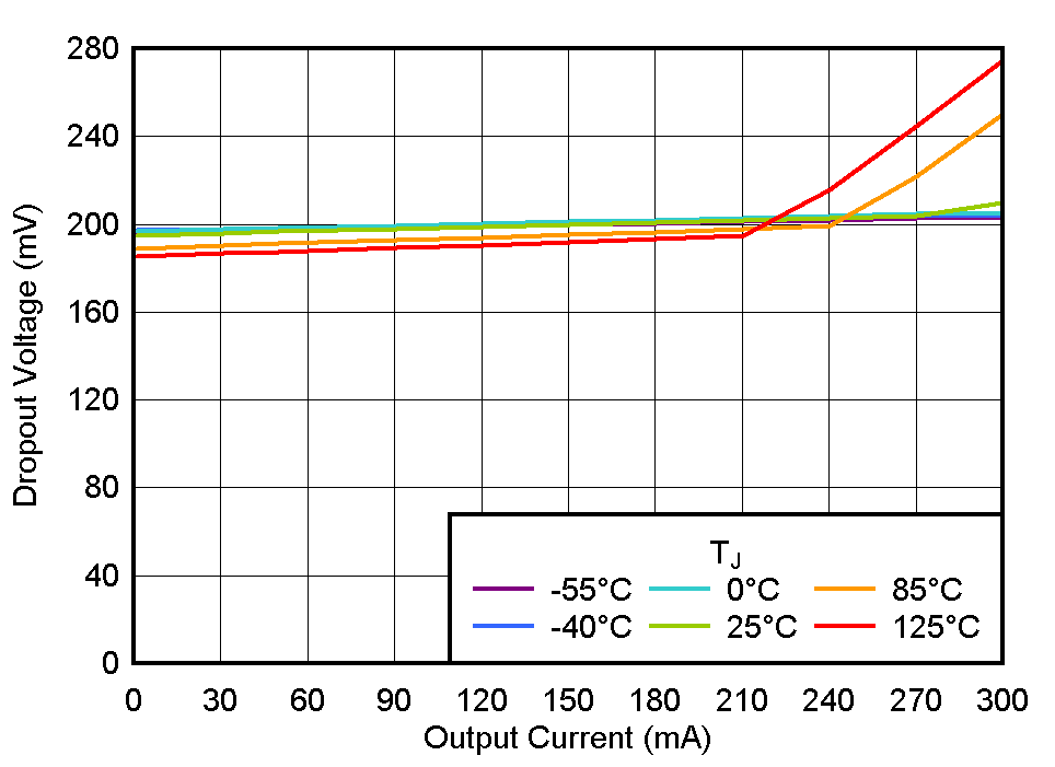 TLV774 Dropout Voltage vs IOUT
