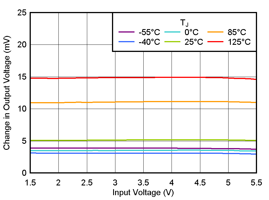 TLV774 Line Regulation vs VIN