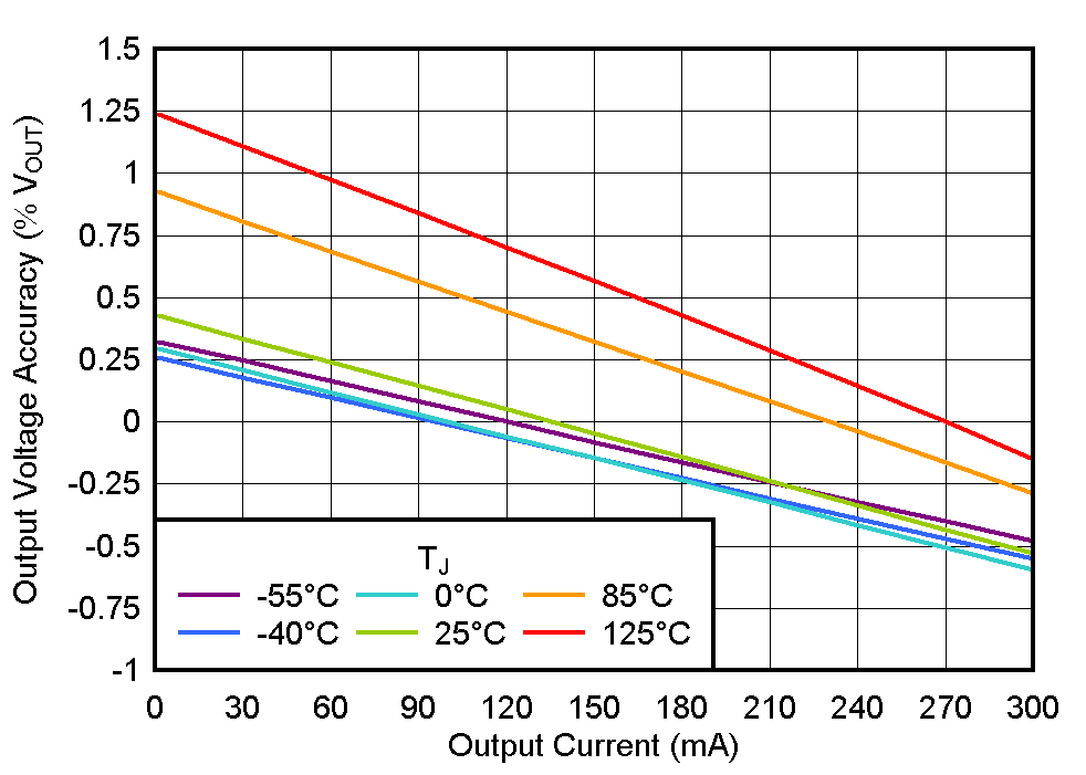 TLV774 Output Voltage Accuracy vs IOUT