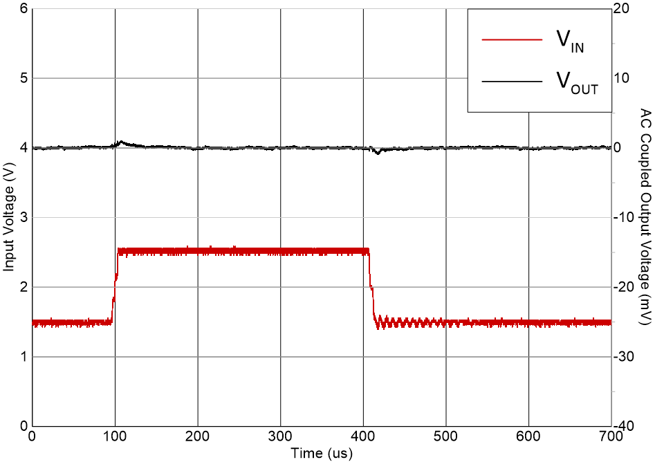 TLV774 Line
                        Transient