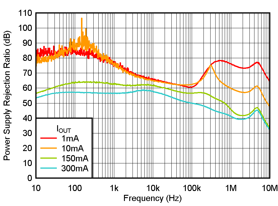 TLV774 PSRR
                        vs Frequency