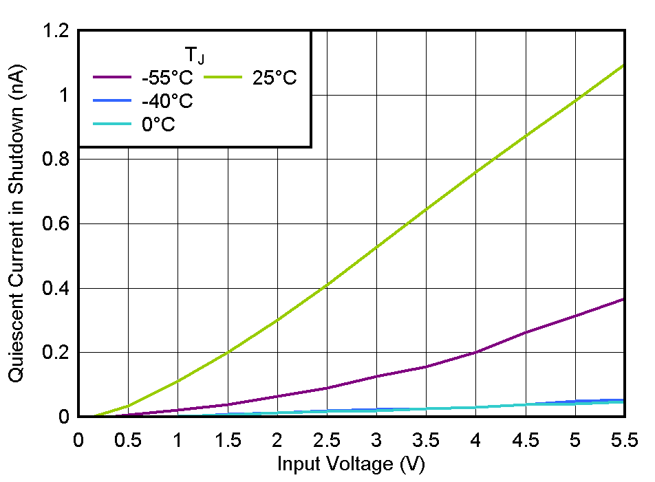 TLV774 Shutdown Current vs VIN