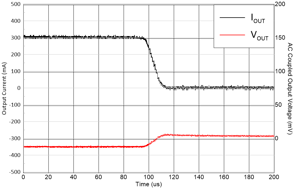 TLV774 Load
                        Transient