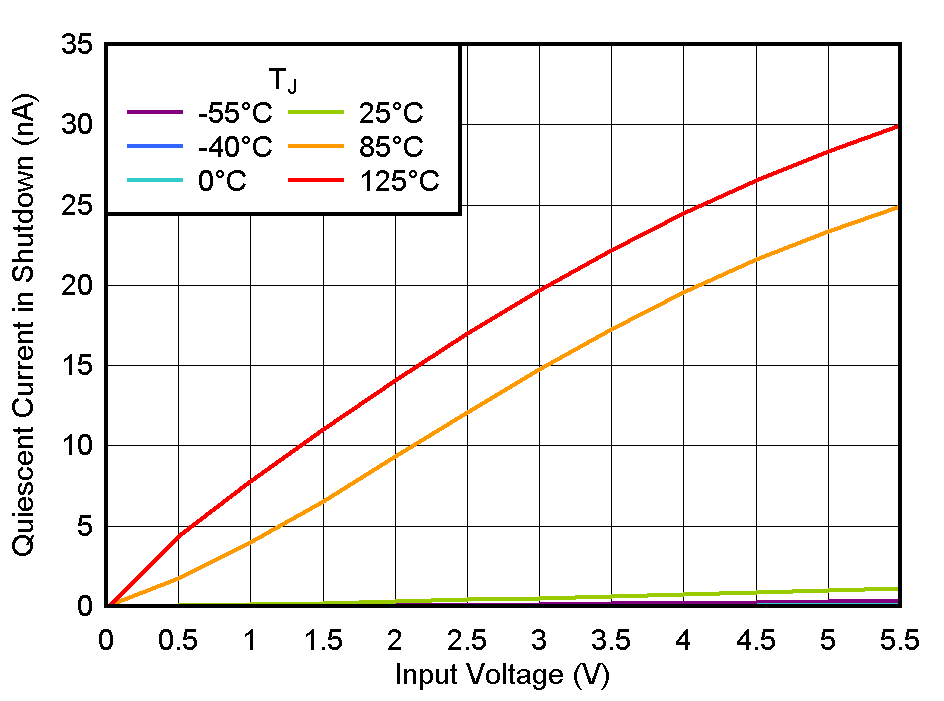TLV774 Shutdown Current vs VIN