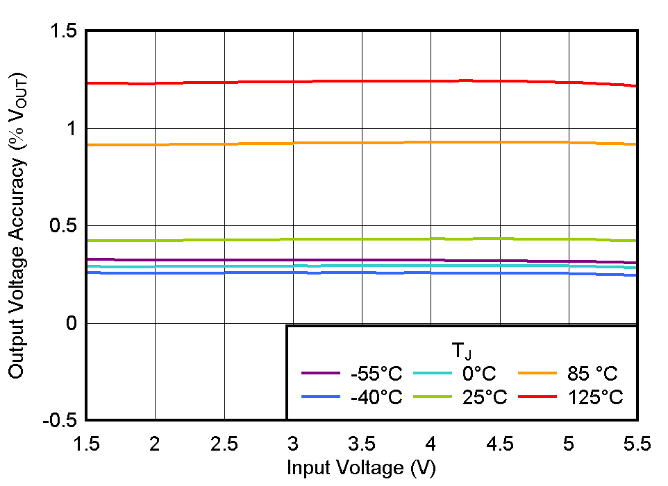 TLV774 Output Voltage Accuracy vs VIN