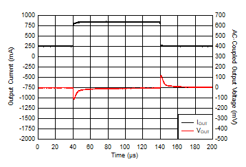 LM1117-Q1 IOUT Transient From 250mA to 850mA