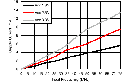 SN54LVC86A SN74LVC86A Supply Current vs. Input Frequency