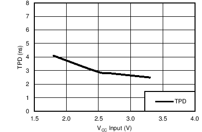 SN54LVC86A SN74LVC86A TPD
                        vs VCC (TA = 25°C)