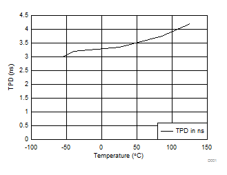 SN74LVC112A TPD vs Temperature