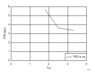 SN74LVC112A TPD vs VCC at 25°C