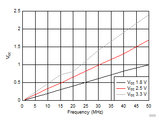 SN74LVC112A ICC vs Frequency