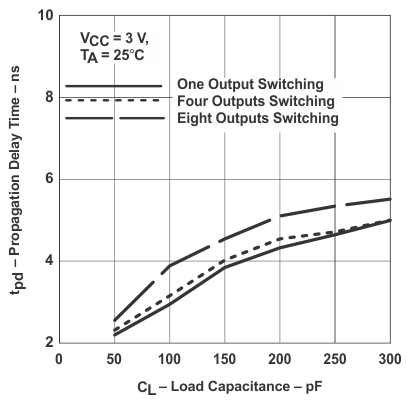 SN54LVC257A SN74LVC257A Propagation Delay (High to Low Transition) vs Load Capacitance