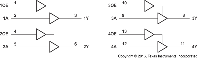 SN74LVC126A 