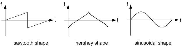 CDCE913 CDCEL913 Spread Spectrum Modulation Shapes