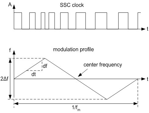 CDCE913 CDCEL913 Modulation Frequency (fm) and Modulation Amount