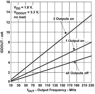 CDCE913 CDCEL913 CDCE913 Output Current vs Output Frequency