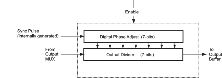 CDCE62005 outdiv_mod_cas862.gif