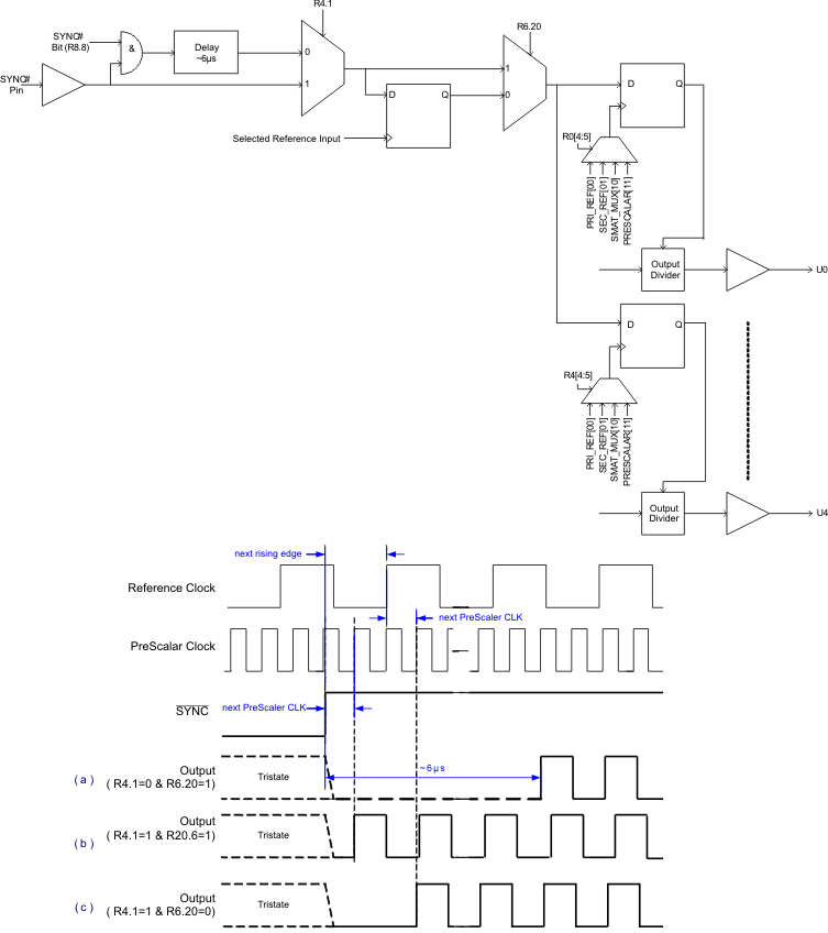 CDCE62005 output_sync_dia_cas862.gif