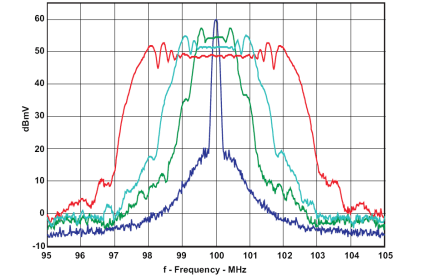 CDCE913-Q1 CDCEL913-Q1 Comparison Between Typical Clock Power Spectrum and Spread-Spectrum Clock