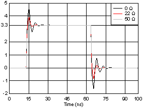 SN74AC8541 Simulated Signal Integrity at
                    the Receiver With Different Damping Resistor (Rd) Values