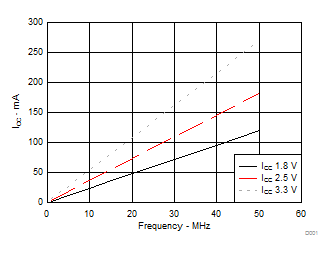 SN74AHC240-Q1 ICC vs Frequency