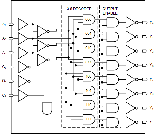 SN74AC138-Q1 Logic Diagram (Positive Logic)
                    for the SN74AC138-Q1
