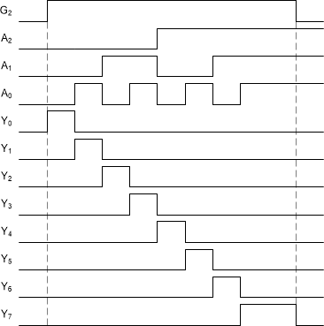 SN74AC238-Q1 Application Timing Diagram