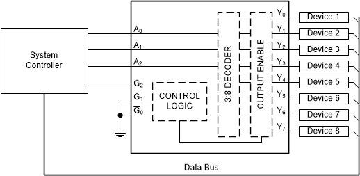 SN74AC238-Q1 Typical Application Block
                    Diagram
