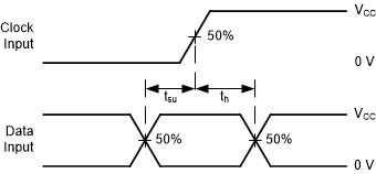 SN74AC2G100 Voltage Waveforms, Setup
                        and Hold Times