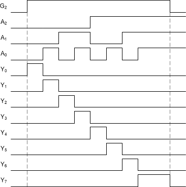 SN74ACT238-Q1 Application Timing Diagram