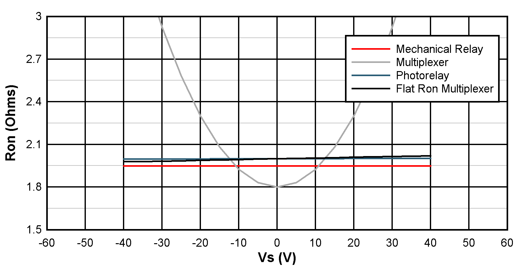  On-Resistance of a Mechanical
                    Relay, Photorelay, conventional Multiplexer, and TI’s Flat Ron Multiplexer 