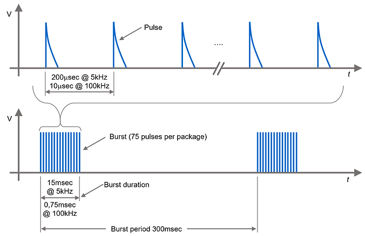  Test Repetition Times